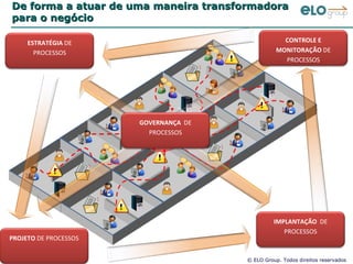De forma a atuar de uma maneira transformadora para o negócio ESTRATÉGIA  DE PROCESSOS PROJETO  DE PROCESSOS CONTROLE E MONITORAÇÃO  DE PROCESSOS IMPLANTAÇÃO   DE PROCESSOS GOVERNANÇA   DE PROCESSOS 