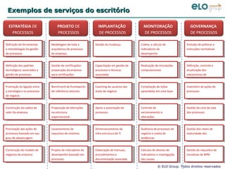 Exemplos de serviços do escritório Definição de ferramentas e metodologias da gestão de processos Definição dos padrões tecnológicos associados a gestão de processos Promoção da ligação entre a estratégia e os processos de negócio Construção da cadeia de valor da empresa Priorização das ações de processos baseado em seu grau de alavancagem Construção do modelo de negócios da empresa Modelagem de toda a arquitetura de processos da empresa, Gestão de certificações: preparação da empresa para certificações Benchmark de frameworks de referência setoriais Proposição de alterações na estrutura organizacional Levantamento de requisitos de sistemas Projeto de indicadores de desempenho baseado em processos Gestão da mudança Capacitação em gestão de processos e técnicas associadas Coaching de usuários das áreas de negócio Apoio a automação de processos Dimensionamento da infra-estrutura de TI Elaboração de manuais, procedimentos e documentação associada Coleta, e cálculo de indicadores de desempenho Realização de simulações computacionais Compilação de lições aprendidas em uma base Controle de versionamento e  alterações  Auditoria de processos de negócio e coleta de evidências Cálculos de desvios de indicadores e investigação das causas Emissão de políticas e instruções normativas Definição, controle e atualização dos mecanismos de Inventário de ações de processos Gestão do ciclo de vida dos processos Gestão dos níveis de maturidade dos Gestão de requisitos de iniciativas de BPM ESTRATÉGIA  DE PROCESSOS PROJETO  DE PROCESSOS MONITORAÇÃO  DE PROCESSOS IMPLANTAÇÃO   DE PROCESSOS GOVERNANÇA   DE PROCESSOS 