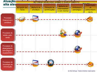 Atuação centrada na inovacão organizacional de alta alavancagem Processos financeiros e contábeis Mitigação dos riscos Melhoria da eficiência Obtenção de certificações Melhoria do relacionamento com clientes Explicitação do conhecimento tácito RETORNO DESEJADO SOBRE O INVESTIMENTO Processos de venda e pós-venda Processos de planejamento estratégico e orçamentário Processos de tecnologia da informação Alinhamento estratégico 