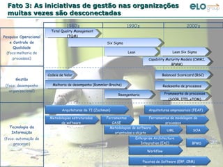 Fato 3: As iniciativas de gestão nas organizações muitas vezes são desconectadas Pesquisa Operacional e Controle de Qualidade  (foco:melhoria de processos) Gestão (foco: desempenho organizacional) Tecnologia da Informação (foco: automação de processo) 1980’s 1990’s 2000’s Cadeia de Valor Total Quality Management (TQM) Six Sigma Lean Capability Maturity Models (CMMI, BPMM) Lean Six Sigma Balanced Scorecard (BSC) Melhoria de desempenho (Rummler-Brache) Reengenharia Redesenho de processos Frameworks de processos (SCOR, ITIL,eTOM) Arquiteturas de TI (Zachman) Arquiteturas empresariais (FEAF) Metodologias estruturadas de software Ferramentas CASE Ferramentas de modelagem de processos Metodologias de software orientadas a objeto UML SOA Enterprise  Architecture   Integration  ( EAI ) Workflow BPMS Pacotes de Software (ERP, CRM) 
