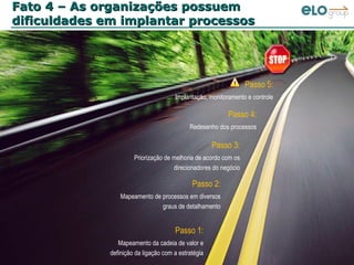 Fato 4 – As organizações possuem dificuldades em implantar processos Passo 1: Mapeamento da cadeia de valor e definição da ligação com a estratégia Passo 2: Mapeamento de processos em diversos graus de detalhamento Passo 3: Priorização de melhoria de acordo com os direcionadores do negócio Passo 4: Redesenho dos processos Passo 5: Implantação, monitoramento e controle 