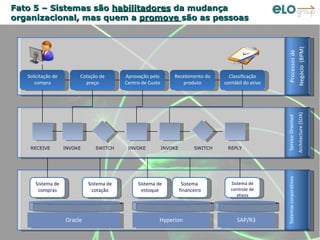 Fato 5 – Sistemas são  habilitadores  da mudança organizacional, mas quem a  promove  são as pessoas Solicitação de compra Cotação de preço Aprovação pelo Centro de Custo Recebimento do produto Classificação contábil do ativo RECEIVE INVOKE SWITCH INVOKE INVOKE SWITCH REPLY Sistema de compras Sistema de cotação Sistema de estoque Sistema de controle de ativos Sistema  financeiro Oracle SAP/R3 Hyperion Processos de Negócio  (BPM) Service Oriented Architecture (SOA) Sistemas corporativos 