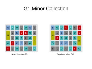 G1 Minor Collection 
E O O L O E L 
L 
O 
L E S S O 
L O O L O 
O S E E L O 
S L O L O L 
H 
H 
E O O 
L 
O 
S 
L 
Antes do minor GC Depois do minor GC 
S 
O 
L E 
S 
O 
O O L O 
O E E L O 
L O L O 
H 
H 
L 
L S 
L S 
 