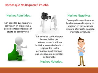 Son aquellos que las partes
convienen en el proceso, y
que en consecuencia no son
objeto de controversia
Hechos que No Requieren Prueba.
Hechos Admitidos.
Hechos Notorios.
Hechos Negativos.
Son aquellos conocidos por
la colectividad por
pertenecer a su tradición
histórica, consuetudinaria o
religiosa, los cuales
permanece en el tiempo y
que se encuentran eximidos
de la prueba
Son aquellas que tienen su
fundamento en la nada y no
implican en consecuencia
ninguna afirmación opuesta,
indirecta o implícita.
 