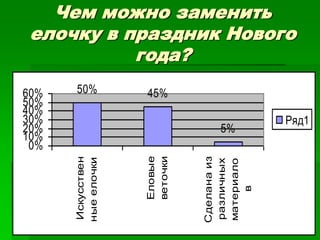 Чем можно заменить
 елочку в праздник Нового
           года?
60%   50%          45%
50%
40%
30%                                       Ряд1
20%                             5%
10%
 0%                Еловые
                   веточки



                             Сделана из
      Искусствен
      ные елочки




                             различных
                             материало
                                 в
 