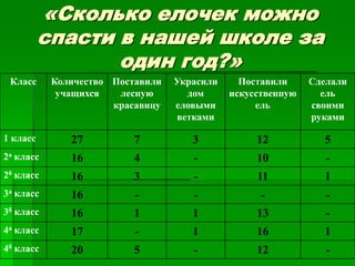 «Сколько елочек можно
          спасти в нашей школе за
                 один год?»
 Класс     Количество Поставили   Украсили     Поставили     Сделали
            учащихся   лесную        дом     искусственную     ель
                      красавицу   еловыми         ель        своими
                                   ветками                   руками

1 класс       27          7          3            12           5
2а класс      16          4          -            10            -
2б класс      16          3          -            11           1
3а класс      16          -          -             -            -
3б класс      16          1          1            13            -
4а класс      17          -          1            16           1
4б класс      20          5          -            12            -
 