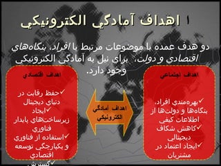    اهداف آمادگي الكترونيكي دو هدف عمده با موضوعات مرتبط با  افراد، بنگاه‌هاي اقتصادي و دولت،  براي نيل به آمادگي الكترونيكي وجود دارد . اهداف آمادگي الكترونيكي اهداف اجتماعي بهره‌مندي افراد، بنگاه‌ها و دولت‌ها از اطلاعات كيفي كاهش شكاف ديجيتالي ايجاد اعتماد در مشتريان اهداف اقتصادي حفظ رقابت در دنياي ديجيتال ايجاد زيرساخت ‌ هاي پايدار فناوري استفاده از فناوري و يكپارچگي توسعه اقتصادي گسترش سرمايه‌گذاري خارجي 