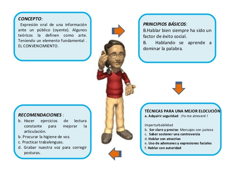 Elocucion oral