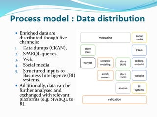 Process model : Data distribution
 Enriched data are
distributed though five
channels:
1. Data dumps (CKAN),
2. SPARQL qu...