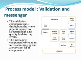 Process model : Validation and
messenger
 The validation
component runs
throughout the whole
process in order to
safeguar...