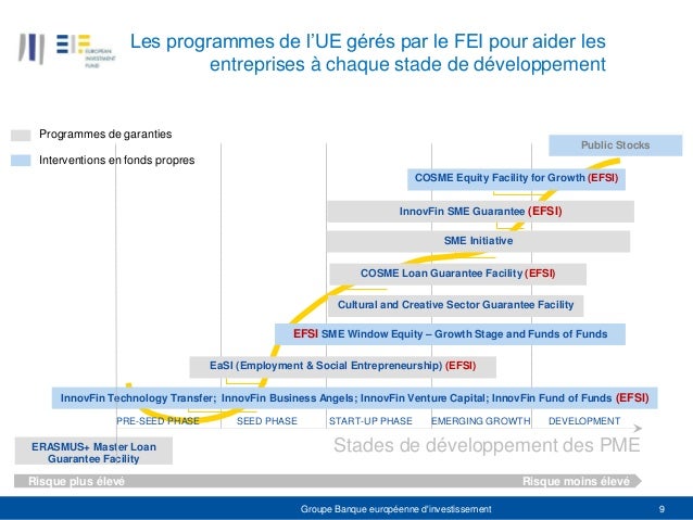 Les Outils De La Banque Europeenne D Investissement Elodie De Recy