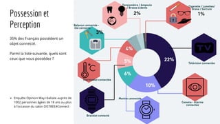 Possession et
Perception
35% des Français possèdent un
objet connecté.
Parmi la liste suivante, quels sont
ceux que vous possédez ?
 Enquête Opinion Way réalisée auprès de
1002 personnes âgées de 18 ans ou plus
à l’occasion du salon DISTREE#Connect
 