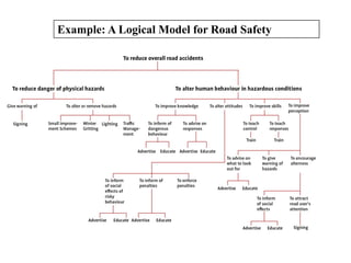 Example: A Logical Model for Road Safety
 