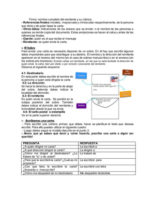 Firma: nombre completo del remitente y su rúbrica.
- Referencias finales: iniciales, mayúsculas y minúsculas respectivamente, de la persona
que dicta y de quien tipea la carta.
- Otros datos: indicaciones de los anexos que se envían o el nombre de las personas a
quienes se remite copia del documento. Estas anotaciones se hacen al calce y antes de las
referencias finales.
- Oyente: quien es el que recibe el mensaje.
- Remitente: es quien envía la carta.
4- El Sobre
Para enviar una carta es necesario disponer de un sobre. En él hay que escribir algunos
datos importantes para que esta llegue a su destino. El nombre y la dirección del remitente
aparecen en el reverso del mismo (en el caso de sobres manuscritos) o en el anverso (en
los sobres pre impresos). Existen cartas sin remitente, en las que no está anotada la dirección de
quien envía la carta, bien por olvido o por omisión consciente del remitente.
Observa el siguiente esquema:
4.1- Destinatario
En esta parte debes escribir el nombre de
la persona a quien está dirigida la carta
4.2- La dirección
Irá hacia la derecha y en la parte de abajo
del sobre. Además debes indicar la
localidad del domicilio.
4.3- El remitente
Es quién envía la carta. Se pondrá en la
solapa posterior del sobre. También
debes indicar el domicilio del remitente y
la localidad desde la que se envía.
4.4- El sello postal o estampilla
Va en la parte superior derecha.
5- ¡Escribamos una carta!
- Para escribir una carta lo primeo que debes hacer es planificar el texto que deseas
escribir. Para ello puedes utilizar el siguiente cuadro:
- Luego debes seguir el modelo descrito en el punto 3.
- Ahora que ya sabes qué decir y cómo hacerlo, ¡escribe una carta a algún ser
querido!
PREGUNTA RESPUESTA
¿A quién dirigiré mi carta? Le escribiré a
¿A qué dirección dirigiré la carta? La dirigiré a
¿Cómo me dirigiré al destinatario? ¿Lo
tratare de “tu” o de usted?
Lo trataré de
¿Para qué le escribiré la carta? ¿Cuál es mi
propósito?
Le escribiré para
¿Con que letra le escribiré la carta?
¿Imprenta o manuscrita?
Le escribiré con letra
¿Cómo me despediré de mi destinatario Me despediré diciéndole
 