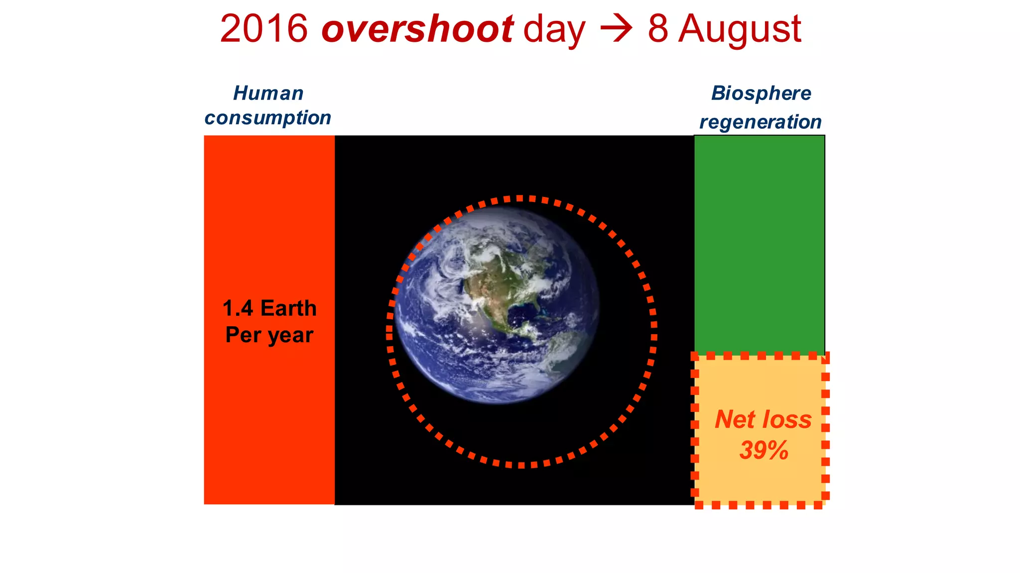 17
2016 overshoot day  8 August
Human
consumption
Biosphere
regeneration
1.4 Earth
Per year
Net loss
39%
 