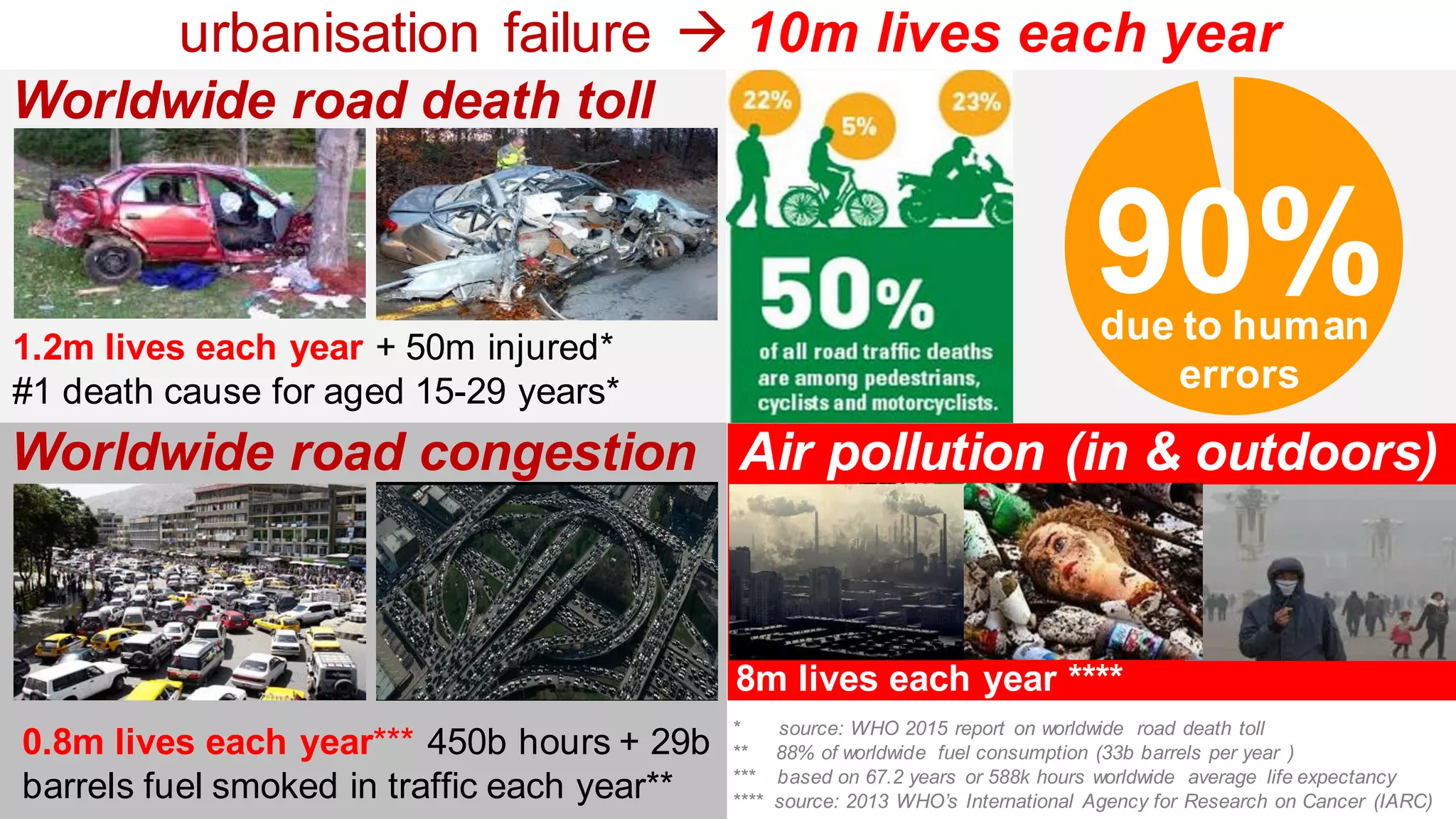 28
90%due to human
errors
urbanisation failure  10m lives each year
0.8m lives each year*** 450b hours + 29b
barrels fuel smoked in traffic each year**
* source: WHO 2015 report on worldwide road death toll
** 88% of worldwide fuel consumption (33b barrels per year )
*** based on 67.2 years or 588k hours worldwide average life expectancy
**** source: 2013 WHO’s International Agency for Research on Cancer (IARC)
1.2m lives each year + 50m injured*
#1 death cause for aged 15-29 years*
Worldwide road death toll
Worldwide road congestion Air pollution (in & outdoors)
8m lives each year ****
 
