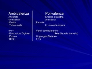 Ambivalenza  Polivalenza Aristotele Eraclito o Buddha A o Non A A e Non A Esatto Parziale Tutto o nulla In una certa misura 0 o 1 Valori continui tra 0 e 1 Elaboratore Digitale  Rete Neurale (cervello) Fortran  Linguaggio Naturale BITS FITS 