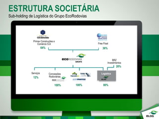 Sub-holding de Logística do Grupo EcoRodovias
ESTRUTURA SOCIETÁRIA
Free Float
Primav Construções e
Comércio S.A
36%64%
100% 80%
Serviços Concessões
Rodoviárias12%
BRZ
Investimentos
20%
100%
Logística
 