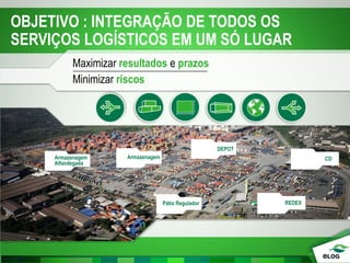 OBJETIVO : INTEGRAÇÃO DE TODOS OS
SERVIÇOS LOGÍSTICOS EM UM SÓ LUGAR
Maximizar resultados e prazos
Minimizar riscos
REDEX
CD
DEPOT
Pátio Regulador
ArmazenagemArmazenagem
Alfandegada
 