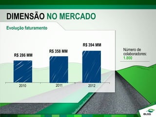 R$ 286 MM
R$ 358 MM
2010 2012
DIMENSÃO NO MERCADO
Evolução faturamento
2011
R$ 394 MM
Número de
colaboradores:
1.800
 