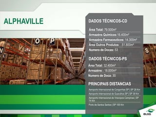 DADOS TÉCNICOS-CD
Área Total: 79.500m²
Armazéns Quimicos:16.400m²
Armazéns Farmaceuticos: 14.300m²
Área Outros Produtos: : 51.800m²
Numero de Docas: 53
PRINCIPAIS DISTANCIAS
ALPHAVILLE
DADOS TÉCNICOS-PS
Aeroporto Internacional de Congonhas SP | SP 28 Km
Aeroporto Internacional de Guarulhos SP | SP 39 Km
Aeroporto Internacional de Viracopos Campinas | SP
74 Km
Porto de Santos Santos | SP 105 Km
Área Total: 32.400m²
Armazéns : 18.000m²
Numero de Doca: 30
 