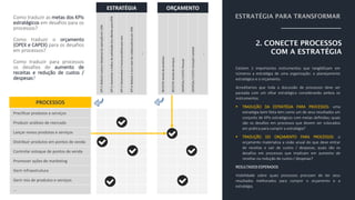 Existem 2 importantes instrumentos que tangibilizam em
números a estratégia de uma organização: o planejamento
estratégico e o orçamento.
Acreditamos que toda a discussão de processos deve ser
pautada com um olhar estratégico considerando ambos os
instrumentos.
 TRADUÇÃO DA ESTRATÉGIA PARA PROCESSOS: uma
estratégia bem feita tem como um de seus resultados um
conjunto de KPIs estratégicos com metas definidas; quais
são os desafios em processos que devem ser colocados
em prática para cumprir a estratégia?
 TRADUÇÃO DO ORÇAMENTO PARA PROCESSOS: o
orçamento materializa a visão anual do que deve entrar
de receitas e sair de custos / despesas; quais são os
desafios em processos que implicam em aumento de
receitas ou redução de custos / despesas?
RESULTADOS ESPERADOS
Visibilidade sobre quais processos precisam de ter seus
resultados melhorados para cumprir o orçamento e a
estratégia.
Precificar produtos e serviços
Produzir análises de mercado
Lançar novos produtos e serviços
Distribuir produtos em pontos de venda
Controlar estoque de pontos de venda
Promover ações de marketing
Gerir infraestrutura
Gerir mix de produtos e serviços
...
ESTRATÉGIA ORÇAMENTO
PROCESSOS
Como traduzir as metas dos KPIs
estratégicos em desafios para os
processos?
Como traduzir o orçamento
(OPEX e CAPEX) para os desafios
em processos?
Como traduzir para processos
os desafios de aumento de
receitas e redução de custos /
despesas?
 