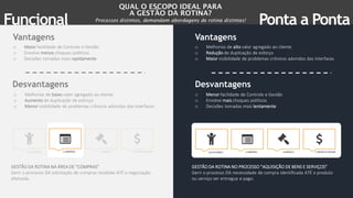 Vantagens Vantagens
o Maior facilidade de Controle e Gestão
o Envolve menos choques políticos
o Decisões tomadas mais rapidamente
o Melhorias de baixo valor agregado ao cliente
o Aumento de duplicação de esforço
o Menor visibilidade de problemas crônicos advindos das interfaces
o Melhorias de alto valor agregado ao cliente
o Redução de duplicação de esforço
o Maior visibilidade de problemas crônicos advindos das interfaces
o Menor facilidade de Controle e Gestão
o Envolve mais choques políticos
o Decisões tomadas mais lentamente
Desvantagens Desvantagens
Funcional Ponta a PontaProcessos distintos, demandam abordagens de rotina distintas!
GESTÃO DA ROTINA NO PROCESSO “AQUISIÇÃO DE BENS E SERVIÇOS”
Gerir o processo DA necessidade de compra identificada ATÉ o produto
ou serviço ser entregue e pago.
GESTÃO DA ROTINA NA ÁREA DE “COMPRAS”
Gerir o processo DA solicitação de compras recebida ATÉ a negociação
efetuada.
 