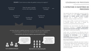 Hoje grande parte das organizações possuem áreas de
apoio à gestão que visam ampliar a capacidade da
organização em trabalhar grandes temas de gestão
relevantes para o negócio: processos, projetos,
estratégia, mudança, inovação, entre outros.
No que tange ao BPM, o Escritório de Processos tornou-
se bastante popular, bem como a atuação de
profissionais com perfil de Analista de Processos.
Entendemos que cada disciplina de gestão tem seus
especialistas. Entretanto, as grandes transformações
organizacionais demandam abordagens interdisciplinares,
que “bebam” de diferentes disciplinas.
Sendo assim, os profissionais das diferentes áreas de
gestão precisam promover uma discussão interna para a
convergência de metodologias, a fim de facilitar a
comunicação para as áreas de negócio e aumentar o
potencial de geração de resultados das iniciativas.
RESULTADOS ESPERADOS
Profissionais alocados e dedicados para atuar no apoio à
transformações organizacionais; metodologia estruturada
e disseminada com ferramentas e boas práticas;
reconhecimento da organização sobre a atuação dos
escritórios de gestão.
Escritório de
Processos
Escritório de
Projetos Escritório de
Estratégia
Escritório de
Mudança
Escritório de
Inovação
...Áreas de apoio à gestão
comuns das organizações
As áreas de apoio à gestão precisam se unir em prol de um único propósito:
a transformação e o alcance de resultados práticos para o negócio.
O pensamento da área de negócio que precisamos evitar:
ALTA ADMINISTRAÇÃO RESTANTE DA ORGANIZAÇÃO
As áreas de gestão
não geram resultados
concretos para o
negócio.
DESAFIO: Como tornar as áreas de gestão à serviço do negócio?
As ferramentas que
eles propõem
tornam o meu dia a
dia mais burocrático.
 