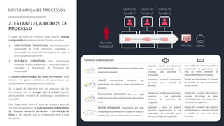 O papel de Dono do Processo pode assumir diversas
configurações dependendo de dois fatores principais.
1. COMPLEXIDADE TRANSVERSAL: determinada pela
quantidade de áreas funcionais envolvidas e
diversidade de instâncias hierárquicas as quais o
processo precisa percorrer.
2. RELEVÂNCIA ESTRATÉGICA: está diretamente
associada à quão impactante o processo é para a
estratégia e Arquitetura de Processos da
organização.
A simples indeterminação do Dono do Processo, pode
incorrer em graves problemas de governança que
comprometem o desempenho do processo.
Se o papel de liderança em um processo não for
formalizado, ele irá emergir com a prática baseado
principalmente no perfil de profissionais envolvidos na
execução.
Esta “organização informal” pode ser evitada, a partir de
um bom planejamento de quais processos da Arquitetura
de Processos realmente demandam a formalização do
Dono, e em seguida qual a configuração seria a mais
adequada.
Gestor da
Função 2
Dono do
Processo A
Gestor da
Função 3
Gestor da
Função 1
ClienteMétricas
 
