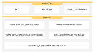 Como desdobrar as prioridades
estratégicas para os processos?
Como transformar dados brutos em
inteligência em processos?
Como promover transformações disruptivas
e saltos de desempenho em processos?
Como garantir a sustentação e melhoria
contínua dos processos?
Como firmar mecanismos de governança para perenizar a transformação na organização?
Como vamos batizar esta
nova abordagem?
Qual o DNA que direciona
nossa atuação?
Quais disciplinas de
gestão nos inspiram?
 