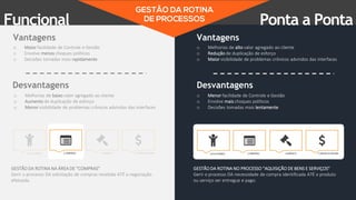 Vantagens Vantagens
o Maior facilidade de Controle e Gestão
o Envolve menos choques políticos
o Decisões tomadas mais rapidamente
o Melhorias de baixo valor agregado ao cliente
o Aumento de duplicação de esforço
o Menor visibilidade de problemas crônicos advindos das interfaces
o Melhorias de alto valor agregado ao cliente
o Redução de duplicação de esforço
o Maior visibilidade de problemas crônicos advindos das interfaces
o Menor facilidade de Controle e Gestão
o Envolve mais choques políticos
o Decisões tomadas mais lentamente
Desvantagens Desvantagens
Funcional Ponta a Ponta
GESTÃO DA ROTINA NO PROCESSO “AQUISIÇÃO DE BENS E SERVIÇOS”
Gerir o processo DA necessidade de compra identificada ATÉ o produto
ou serviço ser entregue e pago.
GESTÃO DA ROTINA NA ÁREA DE “COMPRAS”
Gerir o processo DA solicitação de compras recebida ATÉ a negociação
efetuada.
 