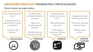 “Os pedidos são
solicitados de forma
incorreta”
“ Não existe
planejamento de
compras”
“O jurídico demora
muito para aprovar”
“As compras demoram
muito”
“Sempre funcionou
desta forma, é melhor
se contentar”
“O sistema não
funciona”
“Os pagamentos são
sempre para ontem”
“O fluxo de caixa não
está otimizado”
“Multas e mais
multas”
“Retrabalho! são
sempre os mesmos
erros”
“Não existe tempo
suficiente”
“Informações
disponíveis não são
suficientes”
SOLICITANTE CONTAS
A PAGAR
COMPRAS JURÍDICO
Típica situação nas organizações...
 