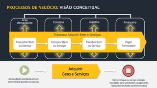 FinanceiraLogísticaCompras
Bem entregue ou serviço prestado
(resultado para solicitante) e pagamento
realizado (resultado para fornecedor)
Demanda do solicitante por um
determinado produto ou serviço
Processo: Adquirir Bens e Serviços
Requisitar Bem
ou Serviço
Comprar Bem
ou Serviço
Receber Bem
ou Serviço
Pagar
Fornecedor
Adquirir
Bens e Serviços
Área
demandante
 