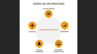 PESSOAS E
ORGANIZAÇÃO
FLUXO DE TRABALHO
TECNOLOGIA E
INFRAESTRUTURA
DESEMPENHOCONTROLES
PROCESSO DE NEGÓCIO
 