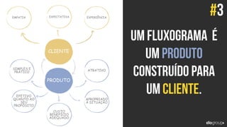 CLIENTE
EXPECTATIVA EXPERIÊNCIAEMPATIA
PRODUTO
CUSTO
BENEFÍCIO
ADEQUADO
APROPRIADO
À SITUAÇÃO
EFETIVO
QUANTO AO
SEU
PROPÓSITO
SIMPLES E
PRÁTICO ATRATIVO
 