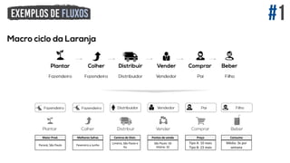 Fevereiro a Junho
Limeira, São Paulo e
Itu
São Paulo: 56
Vitória: 32
Tipo A: 10 reais
Tipo B: 23 reais
Média: 3x por
semana
Paraná, São Paulo
Melhores Safras Centros de Distr. Pontos de venda Preço ConsumoMaior Prod.
 