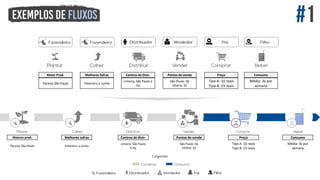 Fevereiro a Junho
Melhores safras
Limeira, São Paulo
e Itu
Centros de distr.
São Paulo: 56
Vitória: 32
Pontos de venda
Tipo A: 10 reais
Tipo B: 23 reais
Preço
Média: 3x por
semana
Consumo
Paraná, São Paulo
Maiores prod.
Fevereiro a Junho
Limeira, São Paulo e
Itu
São Paulo: 56
Vitória: 32
Tipo A: 10 reais
Tipo B: 23 reais
Média: 3x por
semana
Paraná, São Paulo
Melhores Safras Centros de Distr. Pontos de venda Preço ConsumoMaior Prod.
 