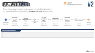Chegada do
Caminhão Portaria de
Recebimento
DIRECIONAR
fornecedor para
doca de
recebimento
REALIZAR
CONFERÊNCIA DO
PEDIDO
Líder do
Recebimento
REALIZAR
CONFERÊNCIA
FÍSICA
do pedido
Equipe de
Recebimento
ENCAMINHAR
produtos para
armazenamento
Equipe de
Armazenamento
ARMAZENAR
produtos nos
endereços
adequados
Processo
Aprovado
GERIR estoque por
meio de inventário
Equipe de
Inventário
Informações Relevantes
1.
2.
3.
Tempo que se
passa
Equipe de
Recebimento
 