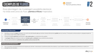Portaria de
Recebimento
DIRECIONAR
fornecedor para
doca de
recebimento
REALIZAR
CONFERÊNCIA DO
PEDIDO
Líder do
Recebimento
REALIZAR
CONFERÊNCIA
FÍSICA
do pedido
Equipe de
Recebimento
ENCAMINHAR
produtos para
armazenamento
Equipe de
Armazenamento
ARMAZENAR
produtos nos
endereços
adequados
Processo
Aprovado
GERIR estoque por
meio de inventário
Equipe de
Inventário
Informações Relevantes
1. Identificou-se que há cargas entregues nos centros de distribuição sem que tenham havido efetivamente pedido para as mesmas. É necessário institucionalizar a obrigatoriedade de
que compras sejam feitas 100% no sistema
2. Há diversos erros cadastrais identificados e não endereçados na conferência dos pedidos
3. A contagem física dos produtos só deve ser iniciada após a validação dessa conferência de produtos
4. Há uma oportunidade de conferência dos pedidos prévia através da NFe
Tempo que se
passa
Equipe de
Recebimento
1. Há um provável sub dimensionamento da equipe para atender a demanda de recebimento diária de produtos, o que também prejudica a qualidade da conferência e implica em
divergências de inventário
Pontos para Endereçamento
Chegada do
Caminhão
 