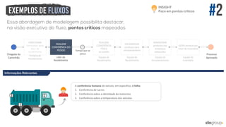 Portaria de
Recebimento
DIRECIONAR
fornecedor para
doca de
recebimento
REALIZAR
CONFERÊNCIA DO
PEDIDO
Líder do
Recebimento
REALIZAR
CONFERÊNCIA
FÍSICA
do pedido
Equipe de
Recebimento
ENCAMINHAR
produtos para
armazenamento
Equipe de
Armazenamento
ARMAZENAR
produtos nos
endereços
adequados
Processo
Aprovado
GERIR estoque por
meio de inventário
Equipe de
Inventário
Informações Relevantes
Tempo que se
passa
Equipe de
Recebimento
A conferência humana do veículo, em específico, é falha.
1. Conferência de Lacres
2. Conferência sobre a identidade do motorista
3. Conferência sobre a temperatura dos veículos
Chegada do
Caminhão
 