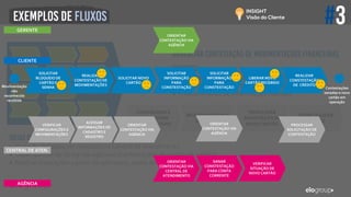 ▪ Todas as contestações são realizadas na agência
▪ Atendentes ficam constantemente sobrecarregados
▪ Preenchimento de informações manuais
CONSOLIDAR E
APRESENTAR
JUSTIFICATIVAS
REDEFINIR SENHAS
DE ACESSO
PROCESSAR
SOLICITAÇÃO DE
NOVO CARTÃO
DESBLOQUEAR
CARTÃO
▪ Parte do processo ser realizado na Central deAtendimento
▪ Obter ganhos de sizing nas agências (contestações de cartão de crédito)
▪ Realizar transações a partir do aplicativo, como desbloqueio de novo cartão
CLIENTE
AGÊNCIA
CENTRAL DE ATEN.
SOLICITAR
BLOQUEIO DE
CARTÃO E
SENHAMovimentação
não
reconhecida
recebida
VERIFICAR
CONFIGURAÇÕES E
MOVIMENTAÇÕES
REALIZAR
CONTESTAÇÃO DE
MOVIMENTAÇÕES
ACESSAR
INFORMAÇÕES DE
CADASTRO E
REGISTRO
SOLICITAR NOVO
CARTÃO
ORIENTAR
CONTESTAÇÃO VIA
AGÊNCIA
SOLICITAR
INFORMAÇÃO
PARA
CONSTESTAÇÃO
ORIENTAR
CONTESTAÇÃO VIA
AGÊNCIA
GERENTE
ORIENTAR
CONTESTAÇÃO VIA
CENTRAL DE
ATENDIMENTO
SOLICITAR
INFORMAÇÃO
PARA
CONSTESTAÇÃO
ORIENTAR
CONTESTAÇÃO VIA
AGÊNCIA
SANAR
CONSTESTAÇÃO
PARA CONTA
CORRENTE
LIBERAR NOVO
CARTÃO RECEBIDO
VERIFICAR
SITUAÇÃO DE
NOVO CARTÃO
REALIZAR
CONSTESTAÇÃO
DE CRÉDITO
PROCESSAR
SOLICITAÇÃO DE
CONTESTAÇÃO
Contestações
sanadas e novo
cartão em
operação
 