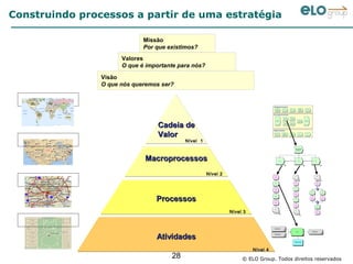 Construindo processos a partir de uma estratégia

                             Missão
                             Por que existimos?
                      Valores
                      O que é importante para nós?

                Visão
                O que nós queremos ser?


                                                                                   Management processes
                                                                                                                                                                         Corporate
                                                                                      Corporate strategy
                                                                                                                Corporate planning    Financ ial budgeting              managem ent        Risk management
                                                                                       & development
                                                                                                                                                                         & reporting




                                                                                   Core business processes

                                                                                                                    Core busines s      Core business
                                                                                                                     processes 1         proc es ses 3




                                  Cadeia de
                                                                                         Core business                                                                 Core bus iness   Core busines s
                                                                                          process es A                                                                  process es 5     processes B


                                                                                                                     Core busines s     Core busines s
                                                                                                                      processes 2        processes 4




                                                                                   Support processes


                                  Valor                                              Marketing & public
                                                                                         relations
                                                                                                                   General
                                                                                                                administ ration/
                                                                                                                 procurement
                                                                                                                                      Human resource
                                                                                                                                       m anagement
                                                                                                                                                                           IT/
                                                                                                                                                                       Organization
                                                                                                                                                                                              Revision




                                           Nível 1
                                                                                                                                                              Core business
                                                                                                                                                               processes 1




                             Macroprocessos                                                                P1                                                      P2                                             P3




                                                     Nível 2                                                                                                 P1                                                     P2
                                                                                      E1




                                                                                      F1                                                                     E3                                                        E5




                                                                                                                                                             F3
                                                                                      E2

                                                                                                                                                                                                             F5             F6
                                                                                                                                                             E4




                                 Processos
                                                                                      F2
                                                                                                                                                                                                             E6             E7
                                                                                                                                                             F4


                                                                                      E3

                                                                                                                                                             E5
                                                                                                                                                                                                                       F7




                                                               Nível 3
                                                                                    P2
                                                                                                                                                              P3
                                                                                                                                                                                                                       E8




                                                                                    Attritute1

                                                                                                                                                                  F4                                         Attribut3



                                 Atividades
                                                                                    Attribute2




                                                                                                                                                         Transaction




                                                                         Nível 4
                                      28                            © ELO Group. Todos direitos reservados
 
