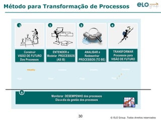 Método para Transformação de Processos


        1              2                      3                  4




        Construir
         Construir       ENTENDER e
                          ENTENDER e            ANALISAR e
                                                ANALISAR e        TRANSFORMAR
                                                                   TRANSFORMAR
    VISÃO DE FUTURO
    VISÃO DE FUTURO   Modelar PROCESSOS
                      Modelar PROCESSOS         Redesenhar
                                                Redesenhar         Processos para
                                                                   Processos para
      Dos Processos
      Dos Processos          (AS IS)
                             (AS IS)         PROCESSOS (TO BE)
                                             PROCESSOS (TO BE)   VISÃO DE FUTURO
                                                                 VISÃO DE FUTURO


            Amanha             Amanha                Amanha                   Amanha

                                                                              3
                                                                          2
    Hoje              Hoje                    Hoje               Hoje 1




   30
        5
                           Monitorar DESEMPENHO dos processos
                           Monitorar DESEMPENHO dos processos
                             Dia-a-dia da gestão dos processos
                             Dia-a-dia da gestão dos processos




                                             30                  © ELO Group. Todos direitos reservados
 