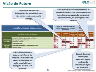 Visão de Futuro
                                                                          Seria ótimo que houvesse uma tabela de
                                                                          Seria ótimo que houvesse uma tabela de
                        Gostaria de ter acesso às
                       Gostaria de ter acesso às
                                                                        concessão de descontos que me permitisse
                                                                        concessão de descontos que me permitisse
                   informações das outras filiais para
                  informações das outras filiais para
                                                                         concretizar uma negociação sem precisar,
                                                                         concretizar uma negociação sem precisar,
                     não perder vendas para pronta-
                    não perder vendas para pronta-
                                                                           necessariamente, da aprovação de meu
                                                                          necessariamente, da aprovação de meu
                                entrega.
                               entrega.
                                                                                          Gerente
                                                                                          Gerente

                                                                                                                    0 - Não existe
                                                                         Quais as oportunidades de
                                                                                                                    1 - Melhoria marginal
               1. VISÃO DE FUTURO DE PROCESSOS                          melhoria existentes em cada                 2 - Melhoria significativa
                                                                                 processo?                          3 - Melhoria estratégica

                                                                                                     Melhorar            Ampliar
                                                                       Padronizar   Automatizar                                         Agilizar tomada
                         GESTÃO DE VENDAS DE VEÍCULOS                                             interface entre    relacionamento
                                                                        processo     processo                         com Clientes        de decisão
                                                                                                       áreas
              Recepção de Clientes e Apresentação de Veículos              1            0               0                   0                    1
ATENDIMENTO   Negociação de Proposta de Venda                              2            2               0                   2                    3
 AO CLIENTE   Fechamento de Vendas                                         1            3               1                   2                    1
              Avaliação Pós Venda                                          0            0               2                   3                    1
 SUPORTE À    Confirmação de Pagamento e Emissão de Nota Fiscal            1            2               0                   1                    2
  VENDAS      Gestão do Estoque                                            2            0               3                   1                    1



                 A área de atendimento
                 A área de atendimento
                                                                                                              Gostaria de ver as
                                                                                                             Gostaria de ver as
                poderia me informar de
                poderia me informar de
                                                                                                                 informações
                                                                                                                informações
               imediato o fechamento da
              imediato o fechamento da
                                                                                                              levantadas no pós
                                                                                                             levantadas no pós
                 venda de forma que eu
                venda de forma que eu
                                                                                                                 venda sendo
                                                                                                                venda sendo
                 tenha prazo hábil para
                 tenha prazo hábil para
                                                                                                            utilizadas em ações
                                                                                                            utilizadas em ações
                entregar o produto com
                entregar o produto com
                                                                                                                de fidelização
                                                                                                                de fidelização
                        qualidade
                       qualidade
                                                                  32                         © ELO Group. Todos direitos reservados
 