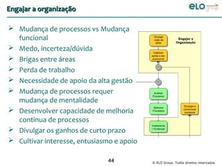 Engajar a organização

 Mudança de processos vs Mudança
  funcional                                 Divulgar
                                            visão de      Engajar a
                                                         Organização
                                              BPM

 Medo, incerteza/dúvida                    Viabilizar

 Brigas entre áreas
                                           ações e dar
                                           autonomia
                                               #5


 Perda de trabalho
 Necessidade de apoio da alta gestão
 Mudança de processos requer               Analisar
                                           Processos

  mudança de mentalidade
                                                              Divukgar e

 Desenvolver capacidade de melhoria
                                            Melhorar
                                                              comemorar
                                           Processos
                                                               sucessos
                                                                  #6

  continua de processos
                                           Implementa

 Divulgar os ganhos de curto prazo        r mudanças




 Cultivar interesse, entusiasmo e apoio

                              44           © ELO Group. Todos direitos reservados
 