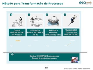 Método para Transformação de Processos



        1               2                      3                  4




         Construir
          Construir       ENTENDER e
                           ENTENDER e            ANALISAR e
                                                 ANALISAR e        TRANSFORMAR
                                                                    TRANSFORMAR
     VISÃO DE FUTURO
     VISÃO DE FUTURO   Modelar PROCESSOS
                       Modelar PROCESSOS         Redesenhar
                                                 Redesenhar         Processos para
                                                                    Processos para
       Dos Processos
       Dos Processos          (AS IS)
                              (AS IS)         PROCESSOS (TO BE)
                                              PROCESSOS (TO BE)   VISÃO DE FUTURO
                                                                  VISÃO DE FUTURO


            Amanha              Amanha                Amanha                   Amanha

                                                                               3
                                                                           2
    Hoje               Hoje                    Hoje               Hoje 1




   60
        5
                            Monitorar DESEMPENHO dos processos
                            Monitorar DESEMPENHO dos processos
                              Dia-a-dia da gestão dos processos
                              Dia-a-dia da gestão dos processos




                                              60                  © ELO Group. Todos direitos reservados
 