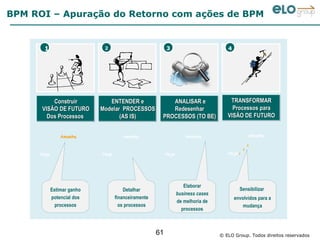 BPM ROI – Apuração do Retorno com ações de BPM


       1                      2                            3                          4




          Construir
           Construir            ENTENDER e
                                 ENTENDER e               ANALISAR e
                                                          ANALISAR e                   TRANSFORMAR
                                                                                        TRANSFORMAR
      VISÃO DE FUTURO
      VISÃO DE FUTURO        Modelar PROCESSOS
                             Modelar PROCESSOS            Redesenhar
                                                          Redesenhar                    Processos para
                                                                                        Processos para
        Dos Processos
        Dos Processos               (AS IS)
                                    (AS IS)            PROCESSOS (TO BE)
                                                       PROCESSOS (TO BE)              VISÃO DE FUTURO
                                                                                      VISÃO DE FUTURO


                 Amanha                Amanha                         Amanha                       Amanha

                                                                                                   3
                                                                                               2
      Hoje                   Hoje                          Hoje                       Hoje 1




                                                                     Elaborar
             Estimar ganho              Detalhar                                            Sensibilizar
                                                                  business cases
             potencial dos          financeiramente                                       envolvidos para a
                                                                  de melhoria de
               processos              os processos                                            mudança
                                                                    processos



                                                      61                           © ELO Group. Todos direitos reservados
 