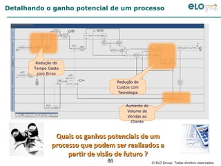 Detalhando o ganho potencial de um processo




        Redução do
       Tempo Gasto
         com Erros

                                    Redução de
                                    Custos com
                                    Tecnologia


                                        Aumento do
                                         Volume de
                                         Vendas ao
                                          Cliente



               Quais os ganhos potenciais de um
              processo que podem ser realizados a
                   partir de visão de futuro ?
                               66                    © ELO Group. Todos direitos reservados
 