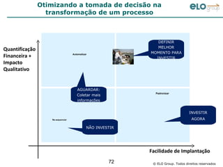 Otimizando a tomada de decisão na
                  transformação de um processo



                                                                DEFINIR
                                                                MELHOR
Quantificação
                                                             MOMENTO PARA
Financeira +                        Automatizar
                                                               INVESTIR
Impacto
Qualitativo


                                       AGUARDAR:
                                                               Padronizar
                                       Coletar mais
                                       informações


                                                                                   INVESTIR
                    Re-sequenciar                                                    AGORA

                                              NÃO INVESTIR




                                                             Facilidade de Implantação
                                                       72     © ELO Group. Todos direitos reservados
 