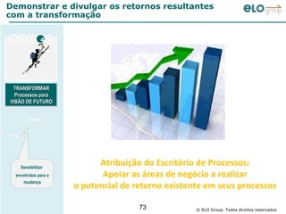 Demonstrar e divulgar os retornos resultantes
com a transformação


 1     2         3   4 5




 TRANSFORMAR
  TRANSFORMAR
  Processos para
  Processos para
VISÃO DE FUTURO
VISÃO DE FUTURO


             Amanha

             3
         2
Hoje 1




       Sensibilizar
                                 Atribuição do Escritório de Processos:
     envolvidos para a            Apoiar as áreas de negócio a realizar
         mudança
                           o potencial de retorno existente em seus processos

                                           73            © ELO Group. Todos direitos reservados
 